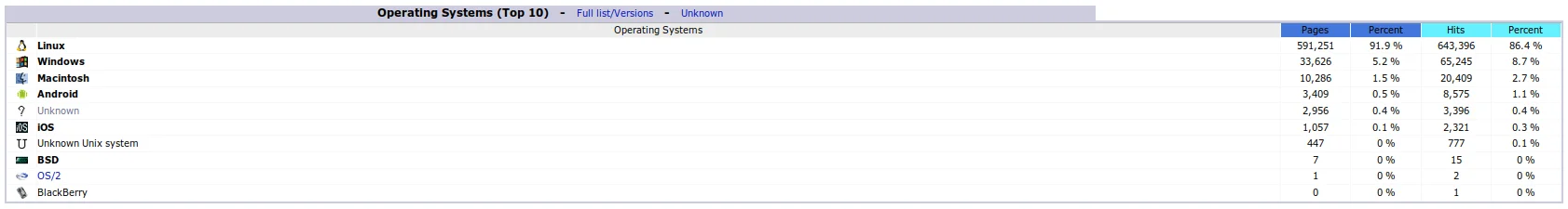 Statistics - operating system