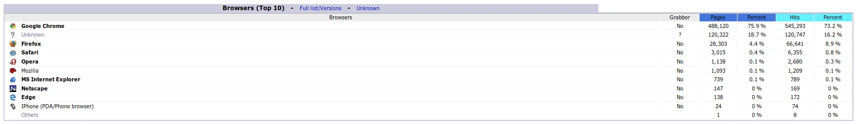 These are the browsers that visit Linux Tips.